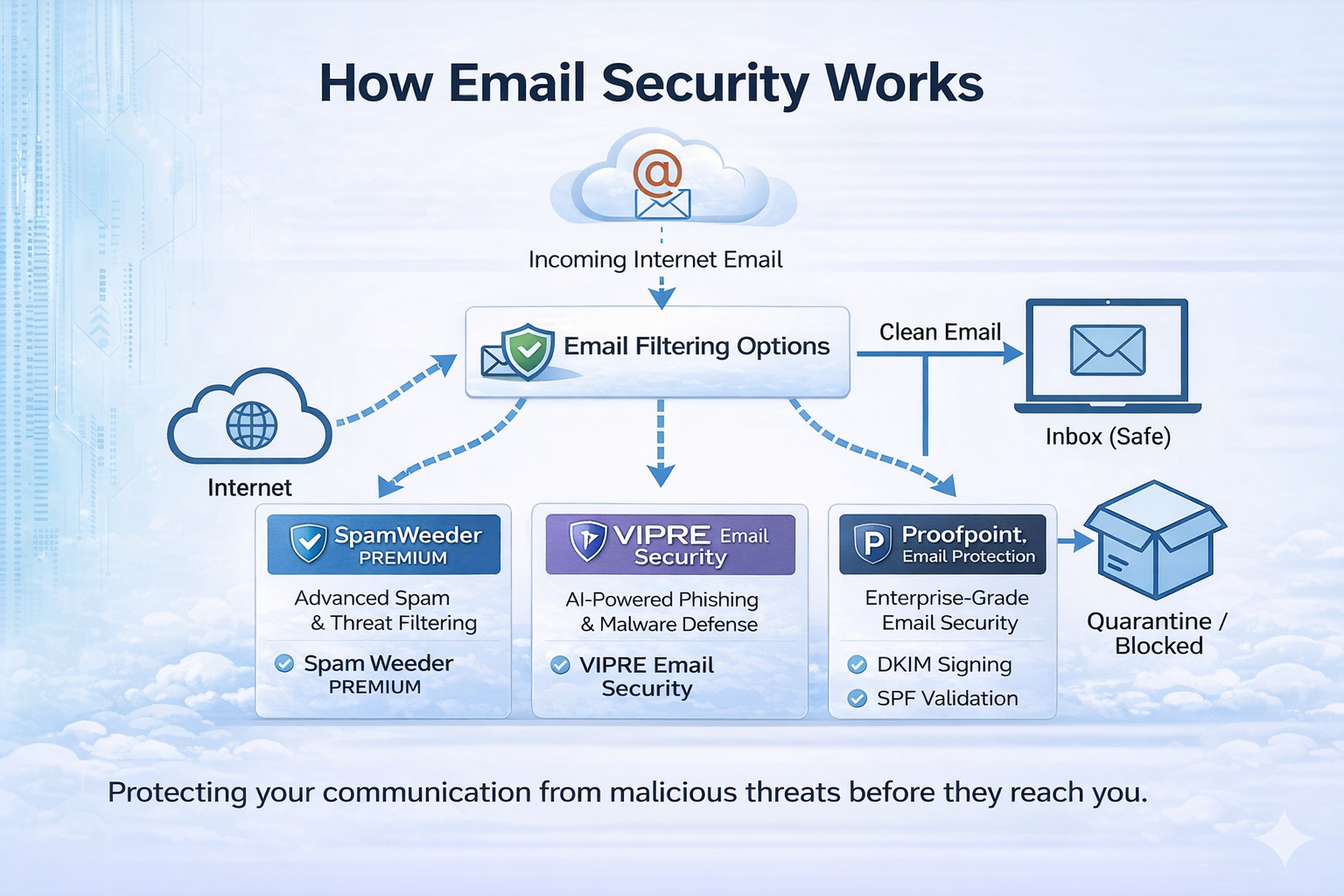Email Security Filtering Flow