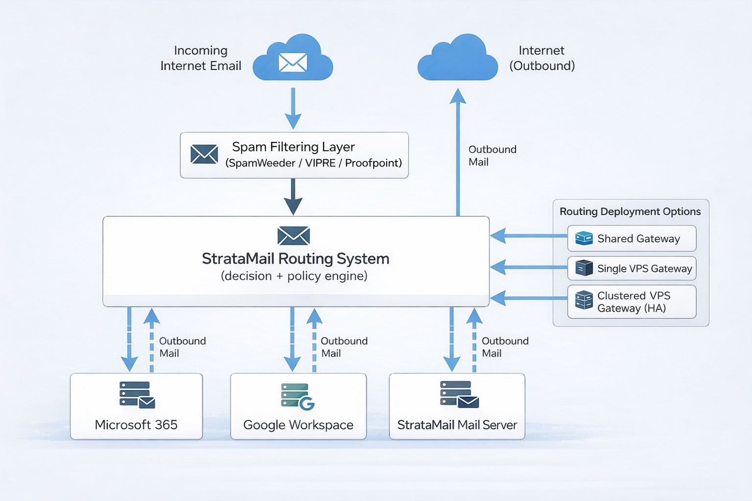 Hybrid Email Routing Architecture