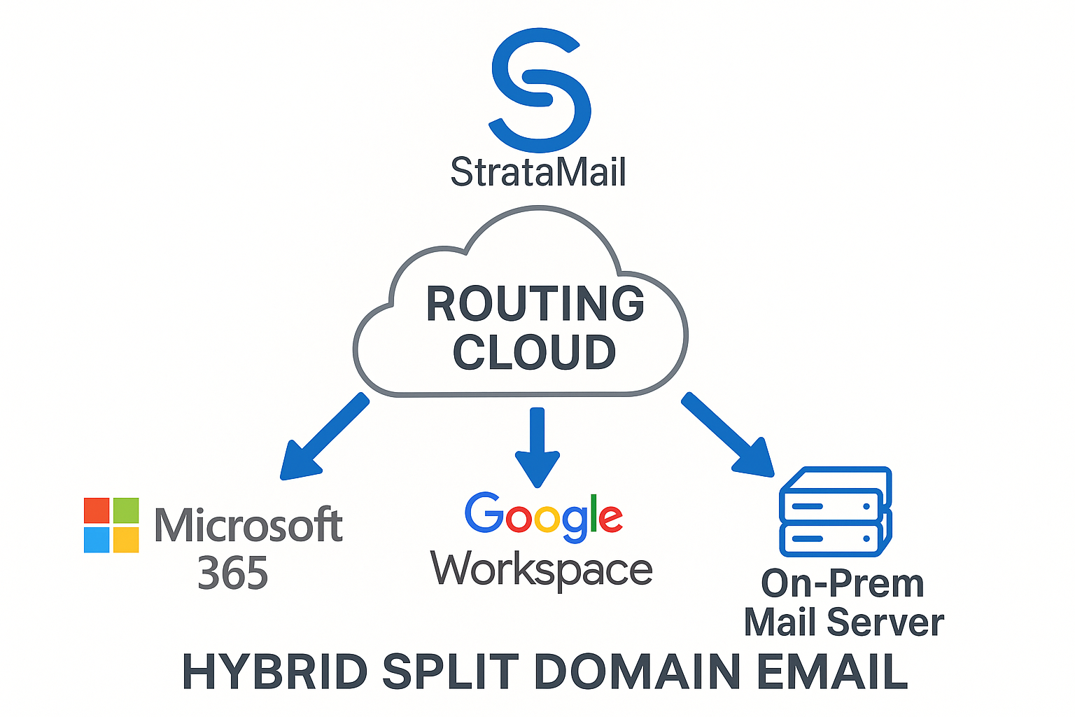 StrataMail Hybrid Split Domain Email Routing Overview